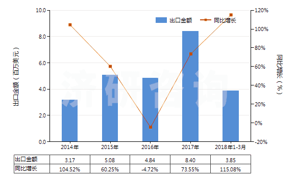 2014-2018年3月中國細菌及病毒(HS30029030)出口總額及增速統(tǒng)計
